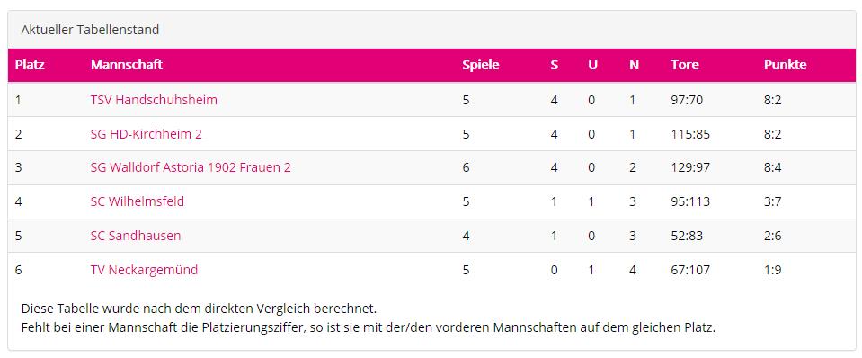 Frauen: Mit Sieg über den bisherigen Tabellenführer zur „Herbstmeisterschaft“