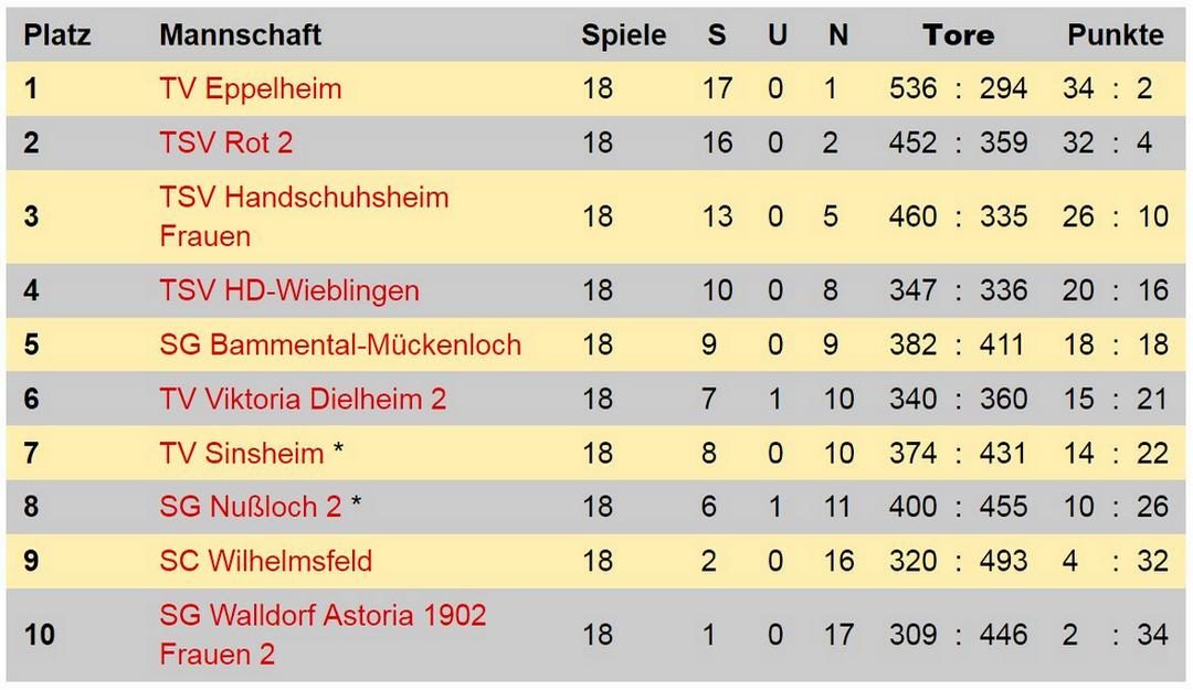 Frauen: Dem Meister lange Paroli geboten