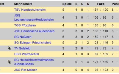 A-Jugend nach fünf Spieltagen Tabellenführer in der Badenliga