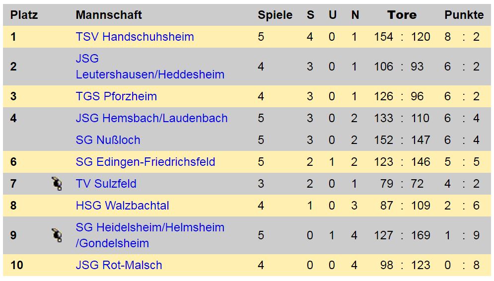 A-Jugend nach fünf Spieltagen Tabellenführer in der Badenliga
