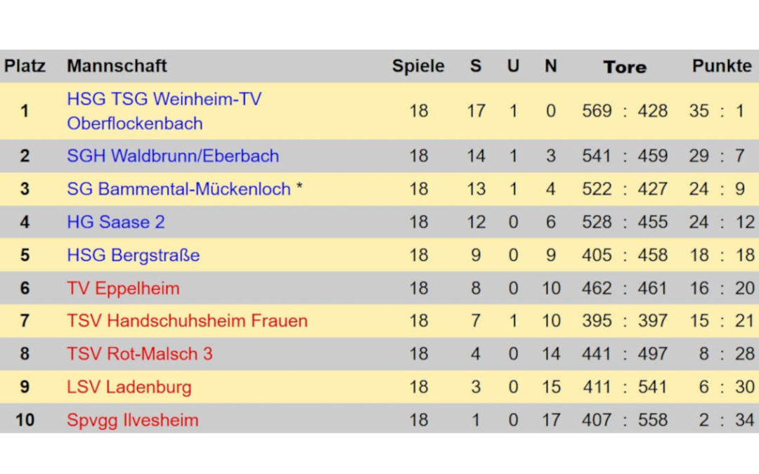Frauen: Schwierige Saison mit gutem Ausgang