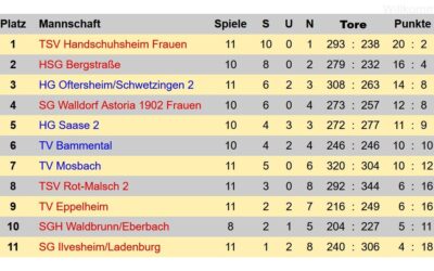 Frauen: Tabellenführung verteidigt